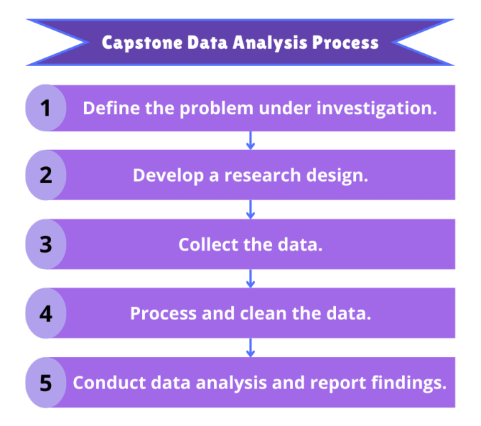 Capstone Data Analysis Process